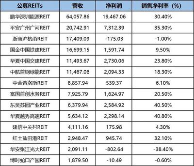 公募REITs Q3業績預喜 近九成上漲，高速公路板塊表現亮眼